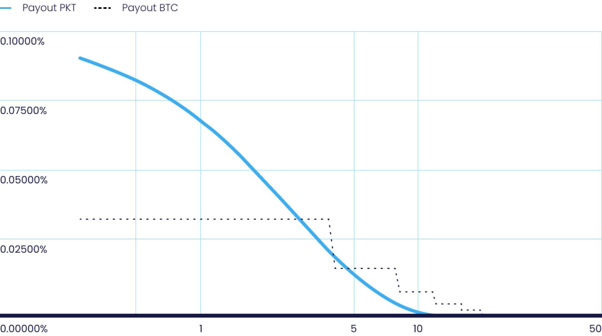 Payout of PKT vs. BTC as percent of total coins